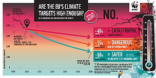 The opportunity to transform key sectors, reinforce new behaviours and move to a 1.5℃ aligned future requires us to act now.